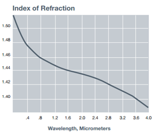 Index of Refraction of type GE 124 fused quartz